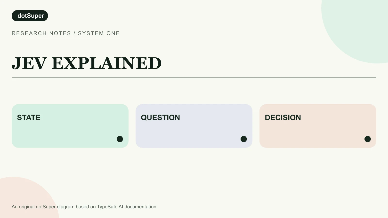 A three-step diagram: business state enters a bounded question, Jev returns a typed decision, and application code decides the next action.
