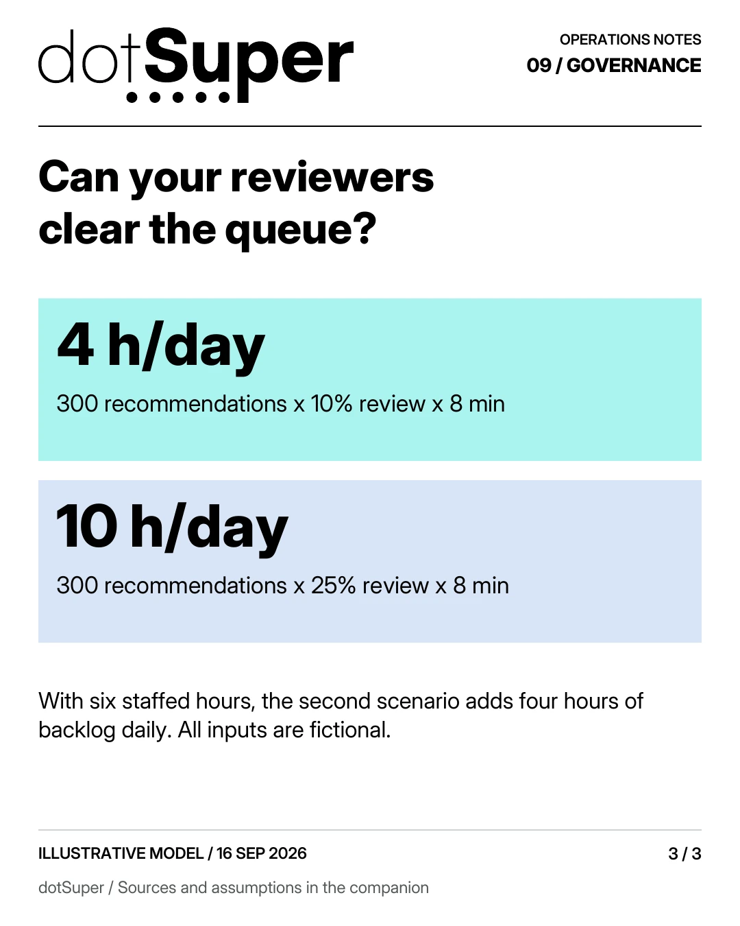 Can your reviewers clear the queue? 4 h/day / 300 recommendations x 10% review x 8 min 10 h/day / 300 recommendations x 25% review x 8 min With six staffed hours, the second scenario adds four hours of backlog daily. All inputs are fictional.