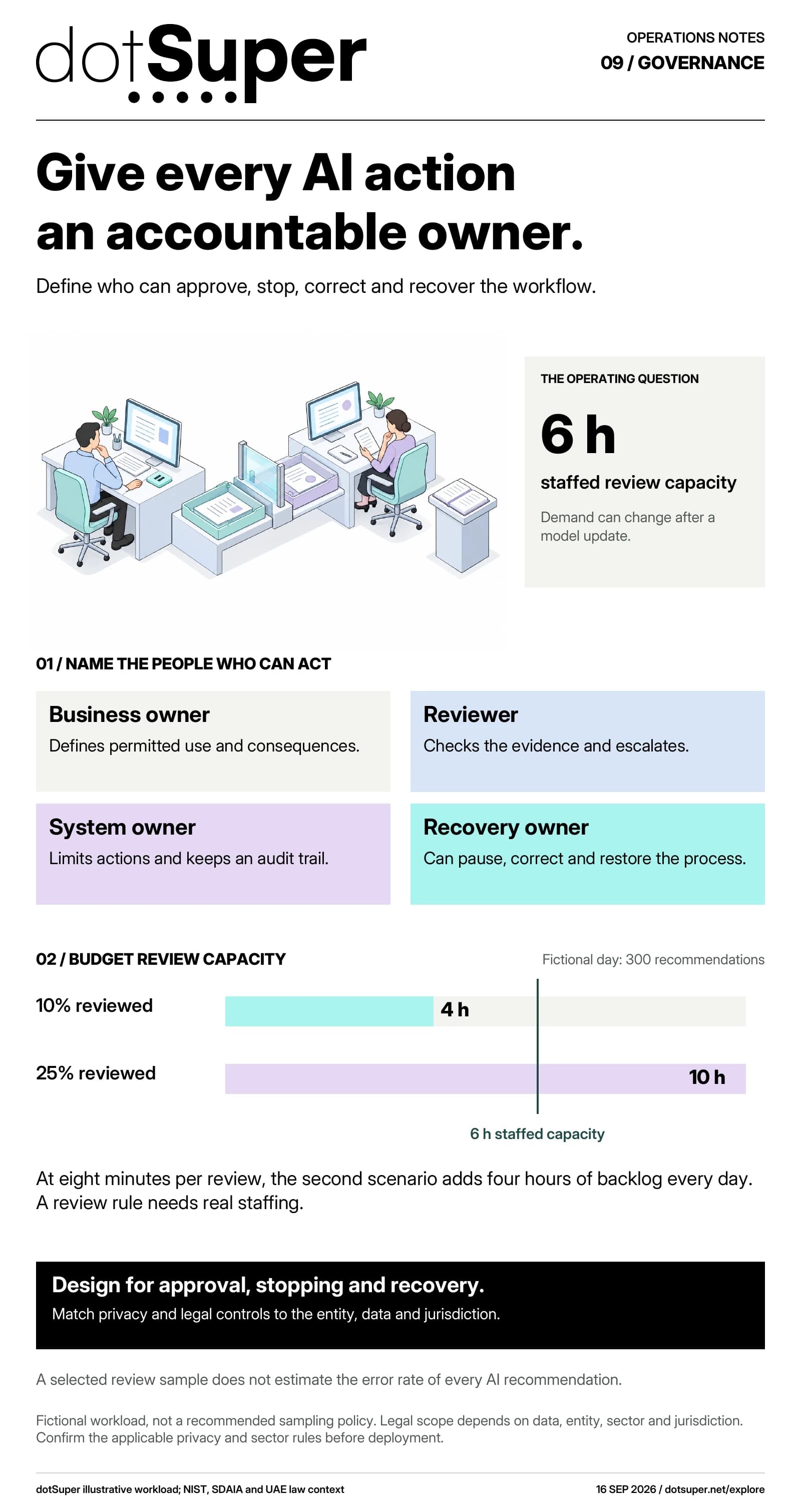 Four roles cover business authority, review, system control and recovery. In a fictional 300-recommendation day, reviewing 10% at eight minutes each takes four hours; reviewing 25% takes ten. Six available hours leave four hours of daily backlog in the second scenario.