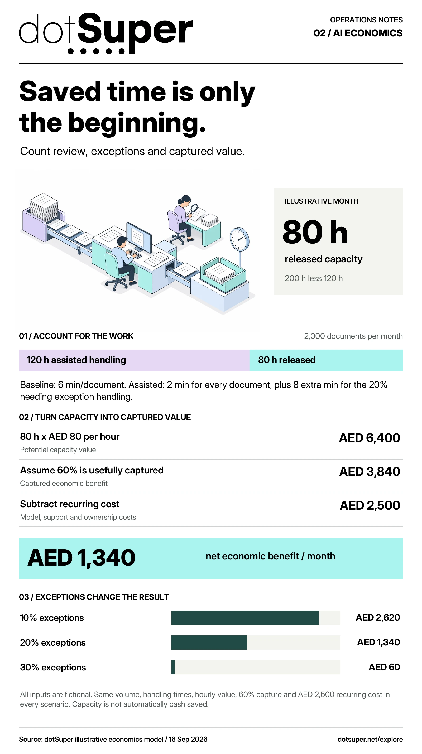 An illustrative AI workflow releases 80 of 200 baseline hours. At AED 80 per hour, 60% capture and AED 2,500 recurring cost, net economic benefit is AED 1,340 monthly. With 10%, 20% and 30% exceptions, net benefit is AED 2,620, 1,340 and 60 respectively. Capacity is not automatically cash saved.