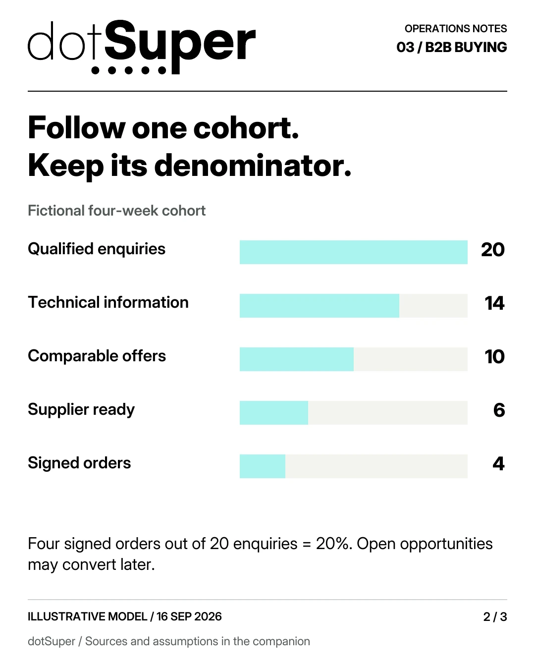 Follow one cohort. Keep its denominator. Fictional four-week cohort Qualified enquiries / 20 / 20 Technical information / 14 / 14 Comparable offers / 10 / 10 Supplier ready / 6 / 6 Signed orders / 4 / 4 Four signed orders out of 20 enquiries = 20%. Open opportunities may convert later.