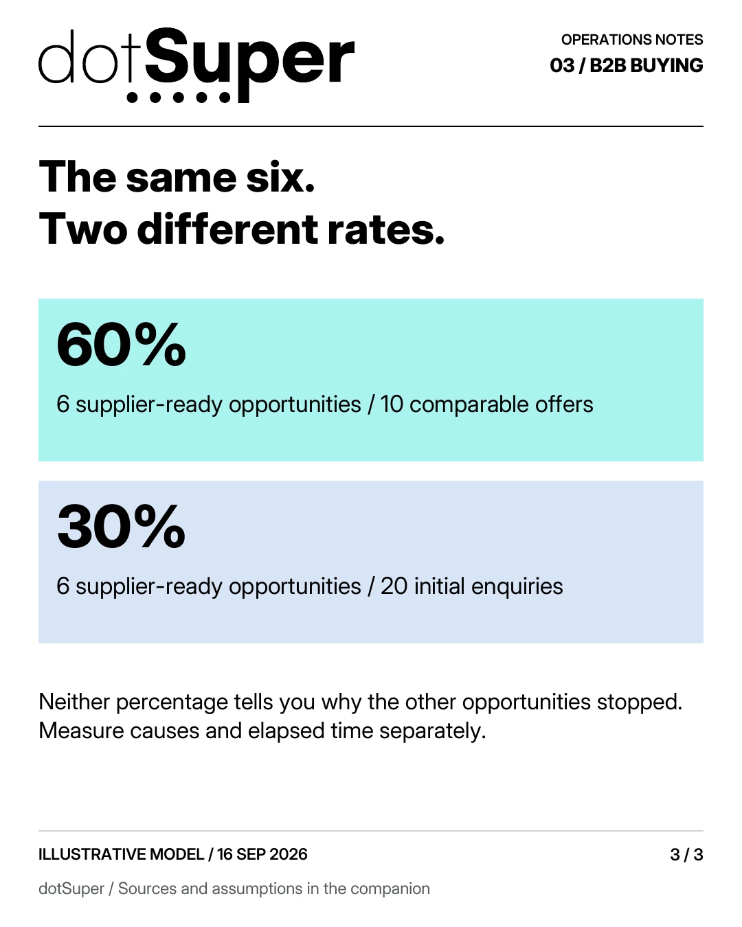 The same six. Two different rates. 60% / 6 supplier-ready opportunities / 10 comparable offers 30% / 6 supplier-ready opportunities / 20 initial enquiries Neither percentage tells you why the other opportunities stopped. Measure causes and elapsed time separately.