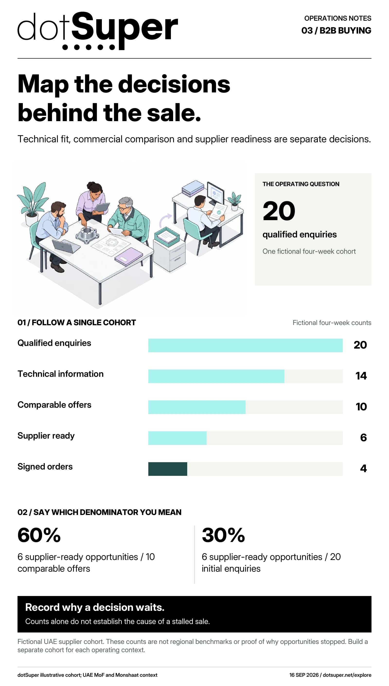 A fictional four-week buying cohort has 20 qualified enquiries, 14 with sufficient technical information, ten comparable offers, six supplier-ready opportunities and four signed orders. Six of ten offers is 60%; six of the original 20 enquiries is 30%.