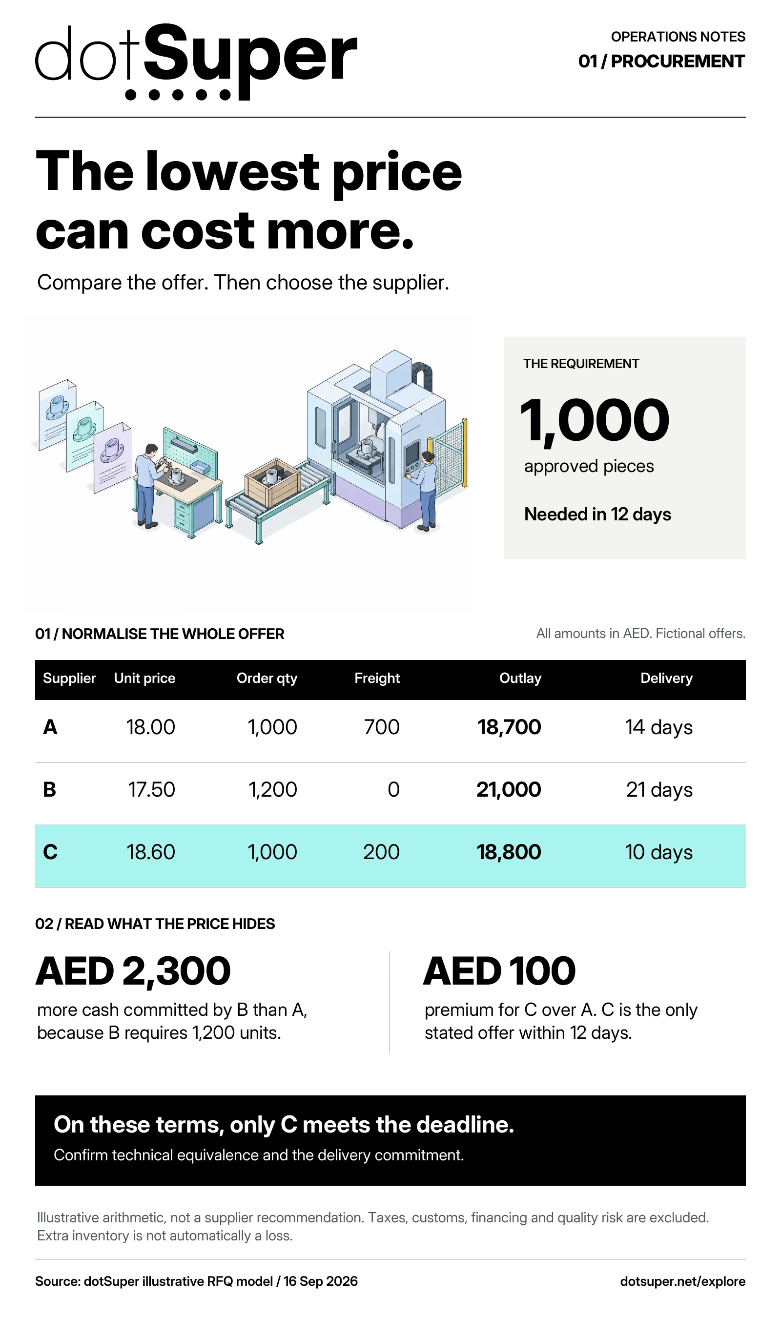 A fictional comparison of three suppliers in AED. A commits 18,700 for 1,000 pieces in 14 days; B commits 21,000 for 1,200 pieces in 21 days; C commits 18,800 for 1,000 pieces in 10 days. Only C meets the stated 12-day deadline, subject to technical equivalence and delivery reliability.