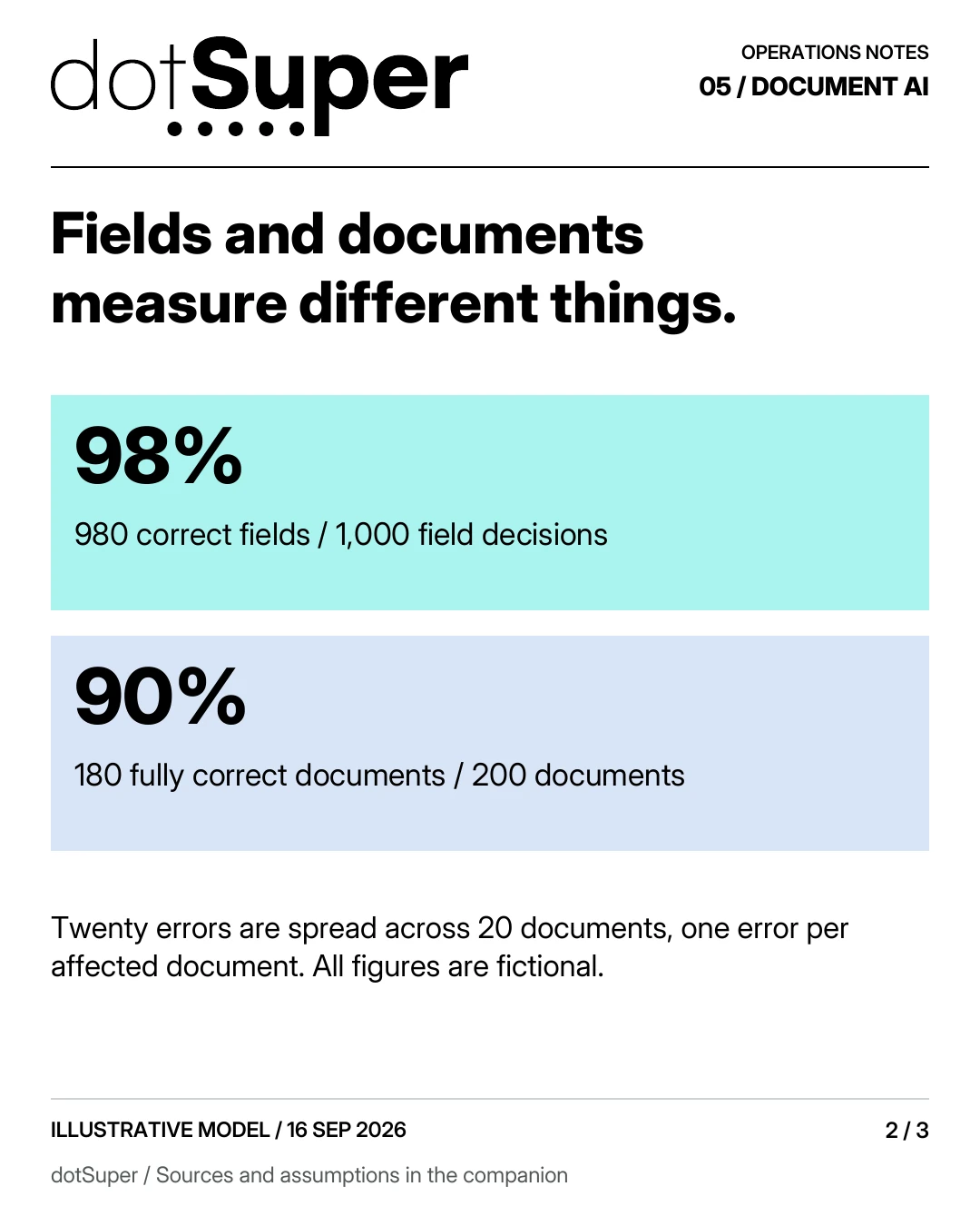 Fields and documents measure different things. 98% / 980 correct fields / 1,000 field decisions 90% / 180 fully correct documents / 200 documents Twenty errors are spread across 20 documents, one error per affected document. All figures are fictional.