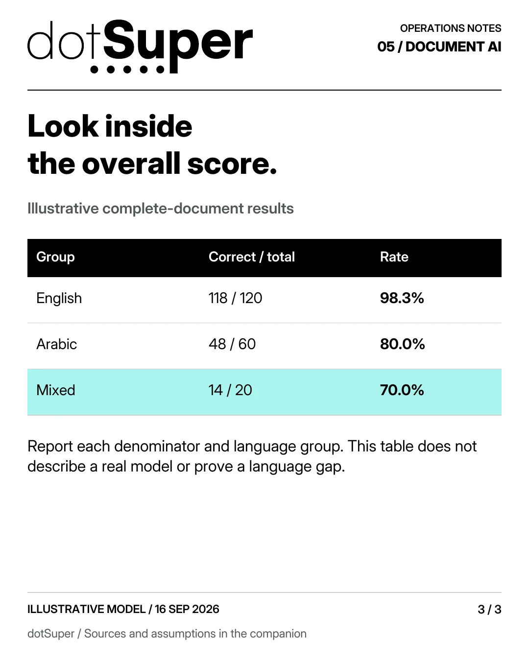 Look inside the overall score. Illustrative complete-document results English / 118 / 120 / 98.3% Arabic / 48 / 60 / 80.0% Mixed / 14 / 20 / 70.0% Report each denominator and language group. This table does not describe a real model or prove a language gap.