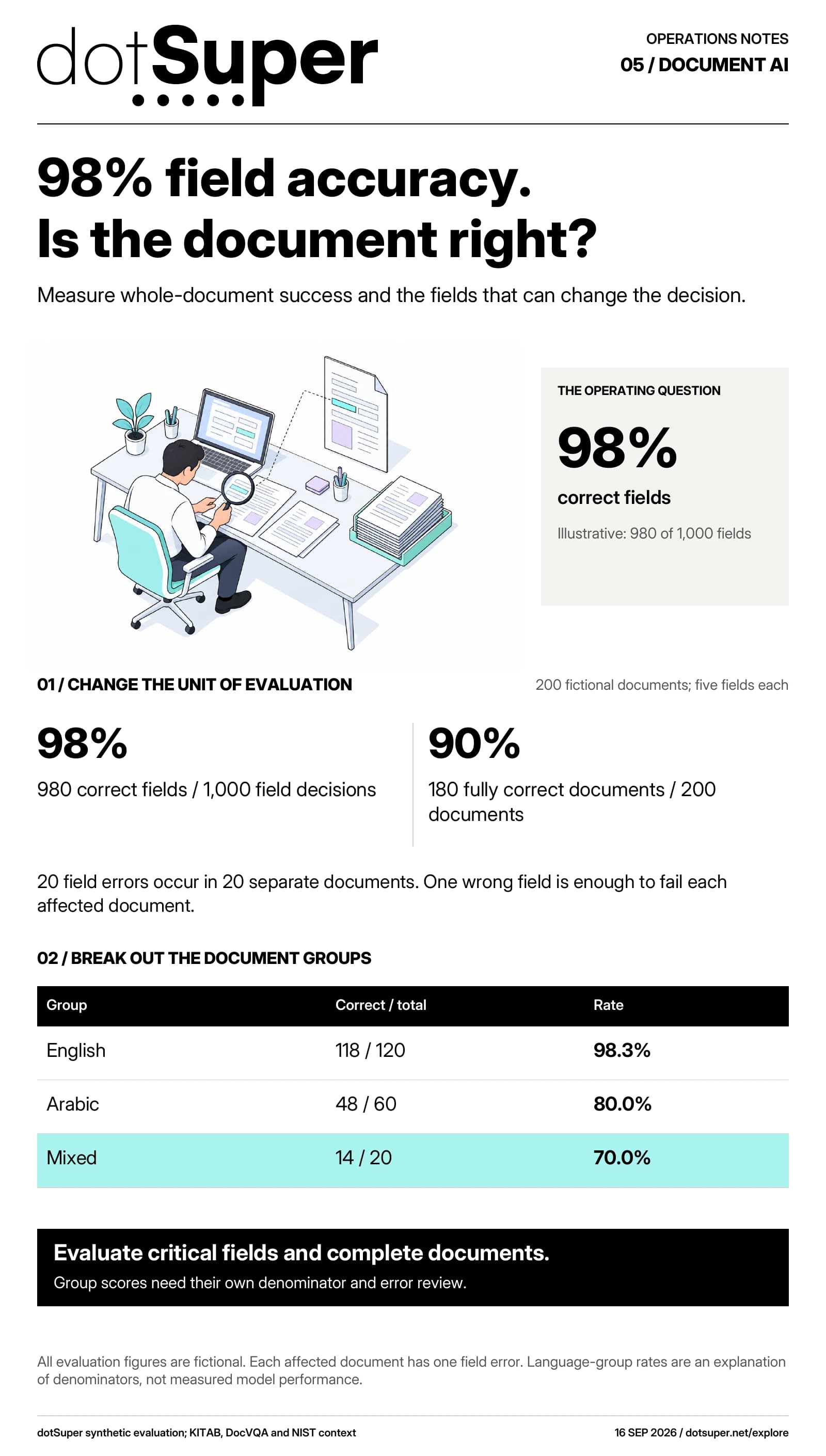 In 200 fictional documents with five fields each, 20 field errors occur in 20 separate documents. Field accuracy is 98%, but only 180 documents, or 90%, are entirely correct. Complete-document rates are 118/120 English, 48/60 Arabic and 14/20 mixed-language documents.