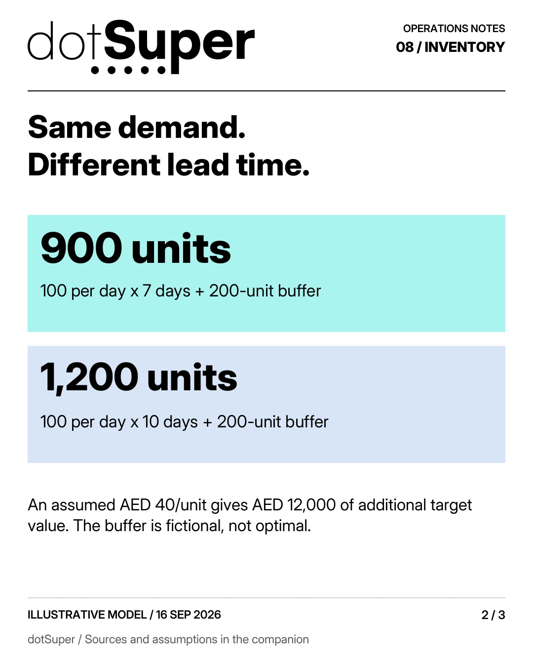 Same demand. Different lead time. 900 units / 100 per day x 7 days + 200-unit buffer 1,200 units / 100 per day x 10 days + 200-unit buffer An assumed AED 40/unit gives AED 12,000 of additional target value. The buffer is fictional, not optimal.