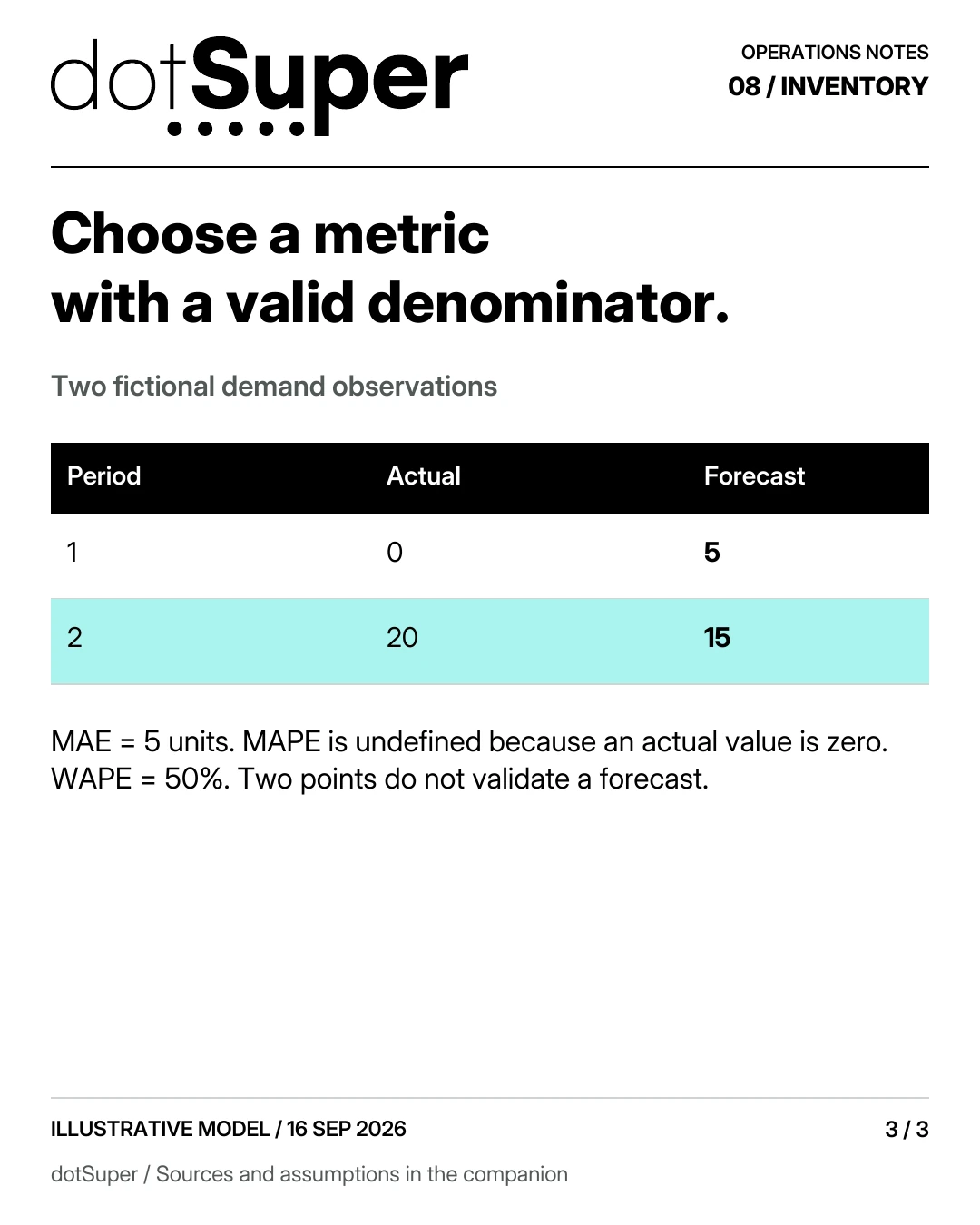 Choose a metric with a valid denominator. Two fictional demand observations 1 / 0 / 5 2 / 20 / 15 MAE = 5 units. MAPE is undefined because an actual value is zero. WAPE = 50%. Two points do not validate a forecast.