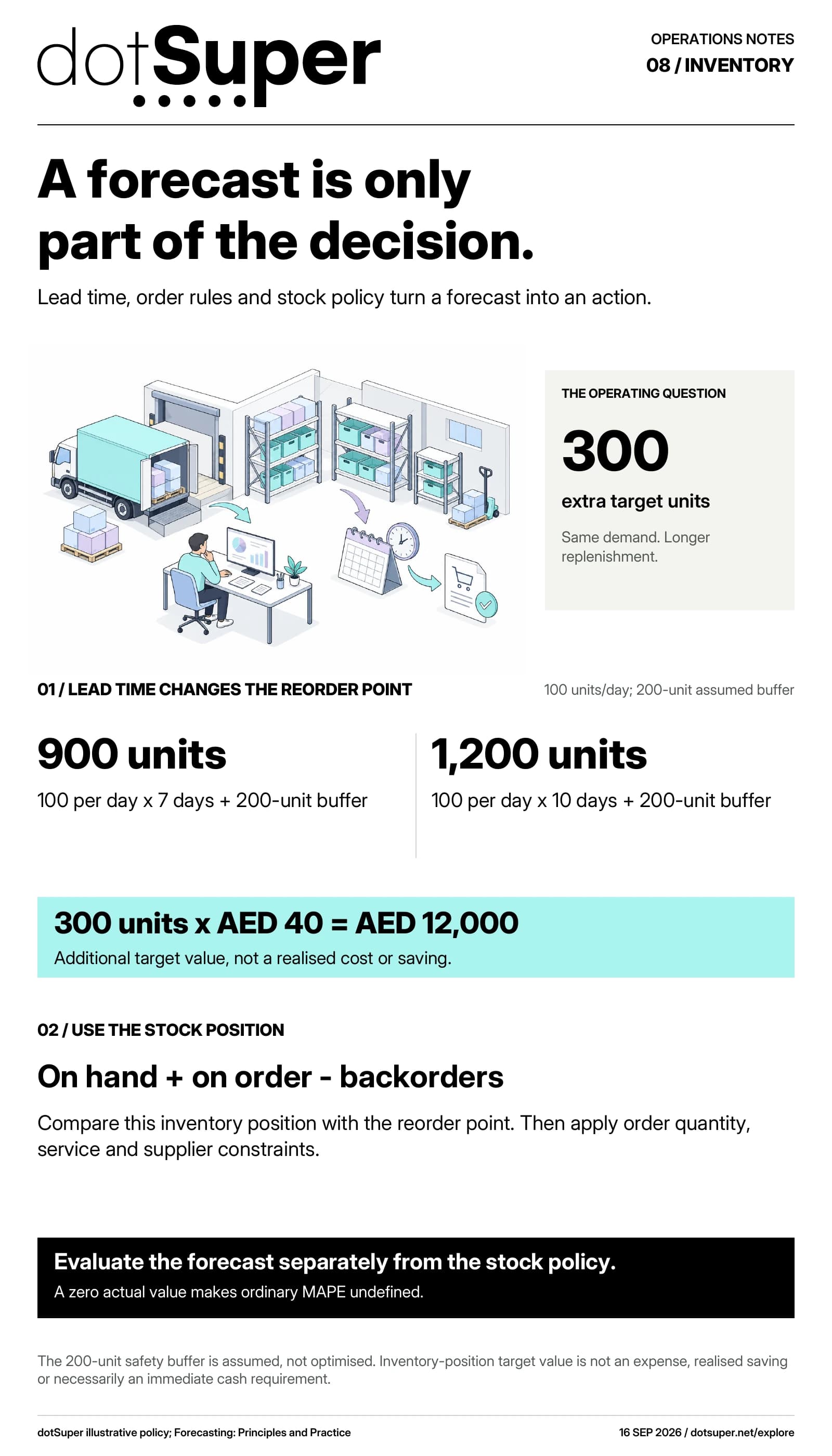 With fictional demand of 100 units a day and a 200-unit buffer, a seven-day lead time gives a 900-unit reorder point. Ten days gives 1,200 units. The 300-unit change represents AED 12,000 at an assumed AED 40 per unit. Forecast accuracy still needs a separate evaluation.
