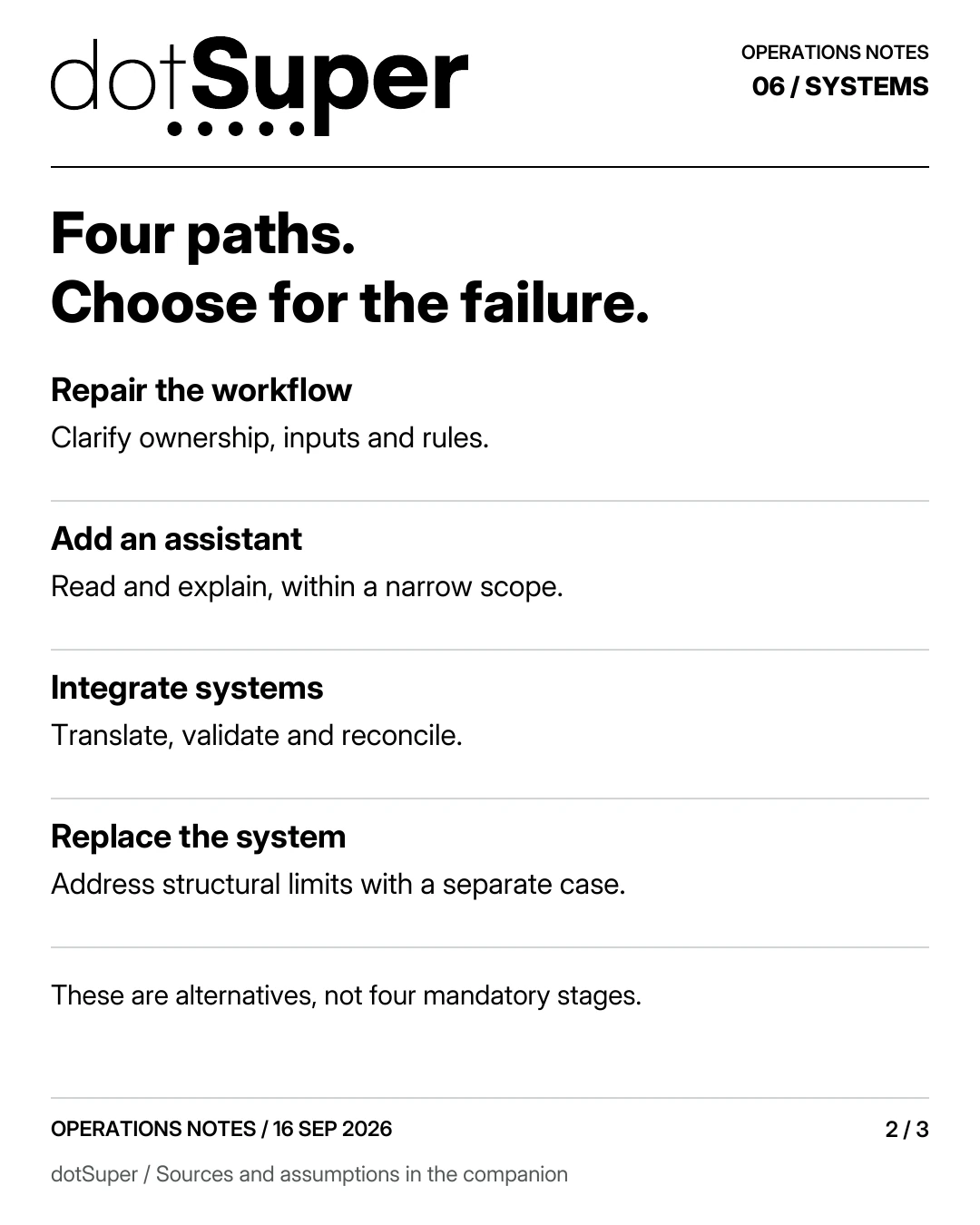 Four paths. Choose for the failure. Repair the workflow / Clarify ownership, inputs and rules. Add an assistant / Read and explain, within a narrow scope. Integrate systems / Translate, validate and reconcile. Replace the system / Address structural limits with a separate case. These are alternatives, not four mandatory stages.