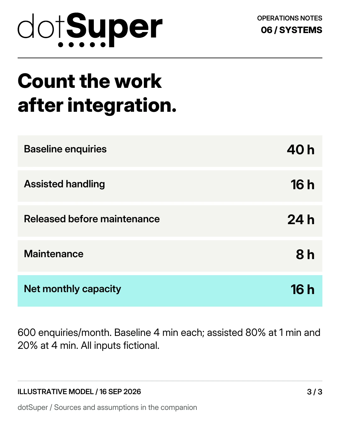 Count the work after integration. Baseline enquiries / 40 h Assisted handling / 16 h Released before maintenance / 24 h Maintenance / 8 h Net monthly capacity / 16 h 600 enquiries/month. Baseline 4 min each; assisted 80% at 1 min and 20% at 4 min. All inputs fictional.