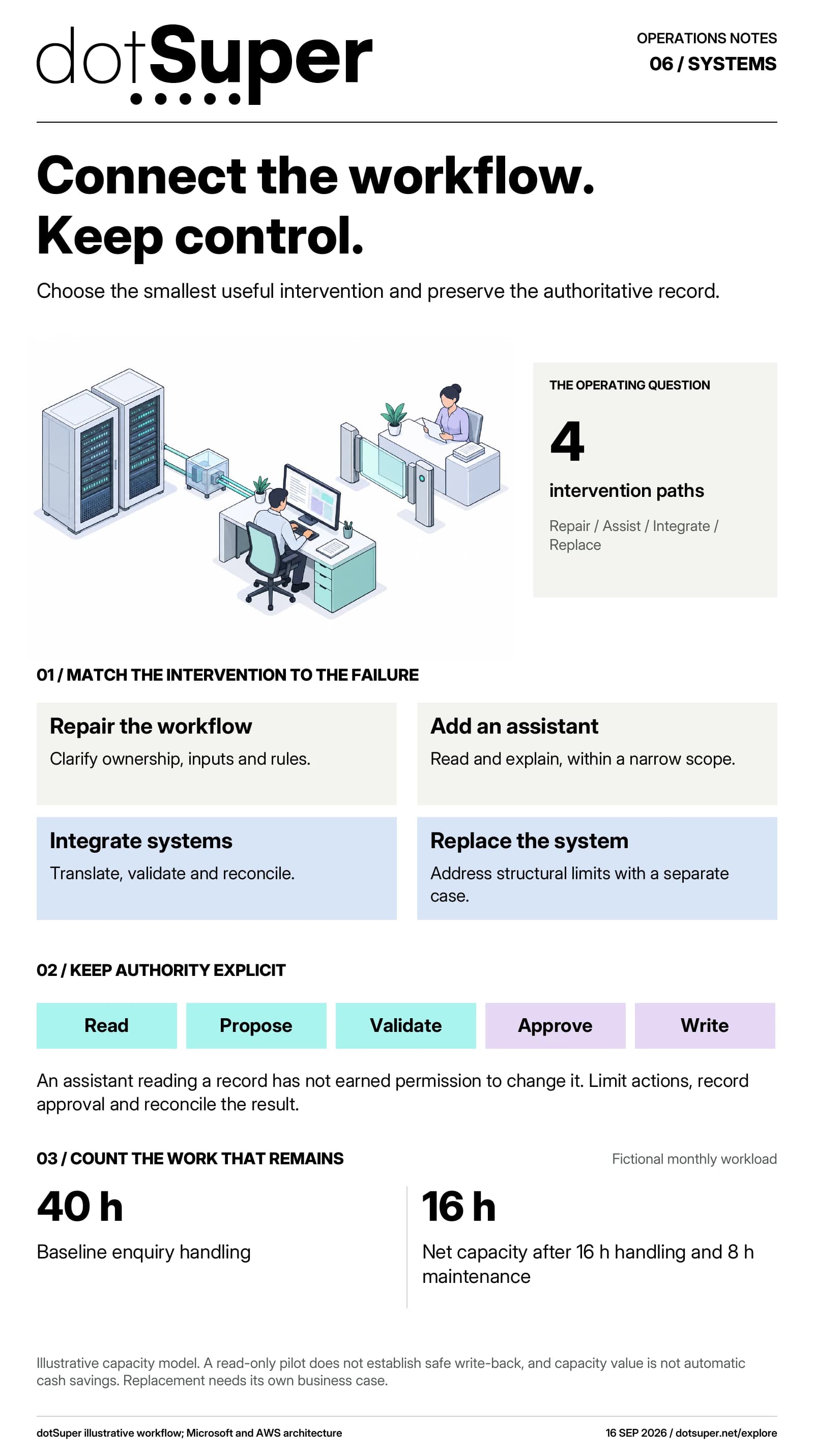 Four intervention paths are workflow repair, an assistant, targeted integration and system replacement. Authority remains explicit from reading through approval and write-back. A fictional enquiry workflow starts at 40 hours, uses 16 hours of assisted handling and eight hours of maintenance, leaving 16 net hours of capacity.