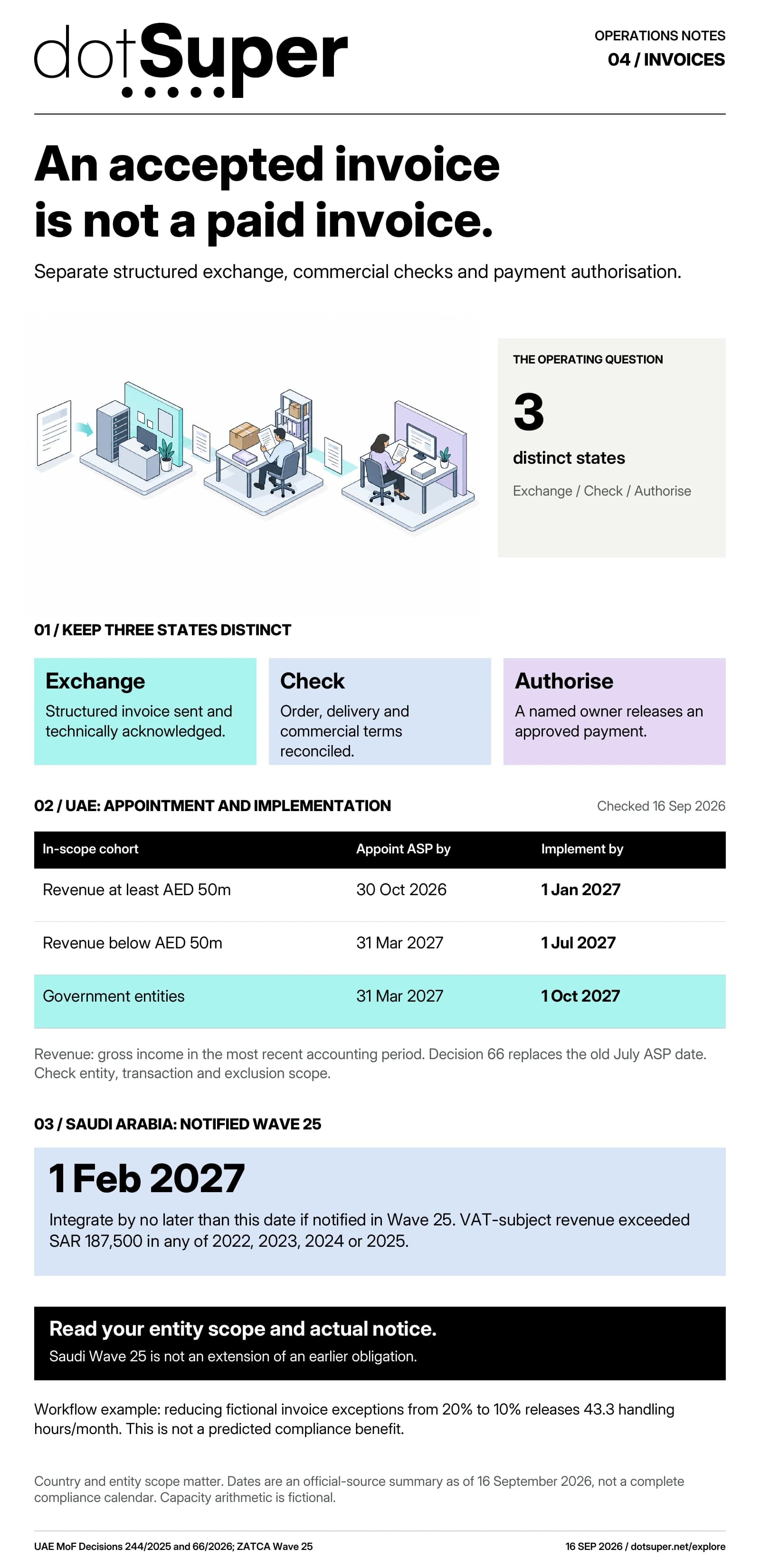 The workflow separates invoice exchange, commercial checking and payment authorisation. UAE in-scope persons at or above AED 50 million appoint an ASP by 30 October 2026 and implement by 1 January 2027. Below AED 50 million, dates are 31 March and 1 July 2027; government implementation is 1 October 2027. Saudi Wave 25 integration is due no later than 1 February 2027 for notified taxpayers above the stated VAT-subject revenue threshold.