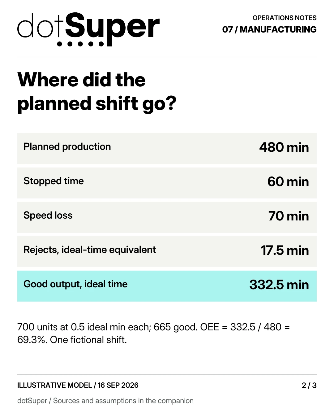 Where did the planned shift go? Planned production / 480 min Stopped time / 60 min Speed loss / 70 min Rejects, ideal-time equivalent / 17.5 min Good output, ideal time / 332.5 min 700 units at 0.5 ideal min each; 665 good. OEE = 332.5 / 480 = 69.3%. One fictional shift.