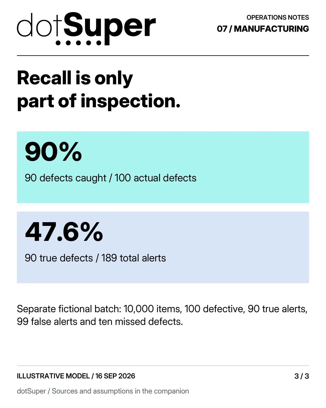 Recall is only part of inspection. 90% / 90 defects caught / 100 actual defects 47.6% / 90 true defects / 189 total alerts Separate fictional batch: 10,000 items, 100 defective, 90 true alerts, 99 false alerts and ten missed defects.