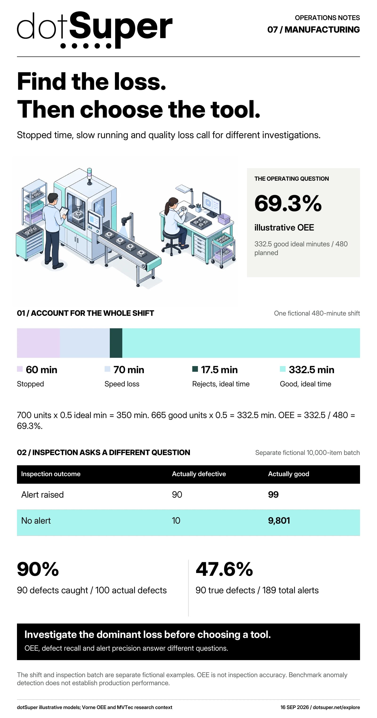 A fictional 480-minute production shift loses 60 minutes to stops, 70 to speed and 17.5 equivalent minutes to rejects, leaving 332.5 ideal minutes of good output and 69.3% OEE. In a separate 10,000-item inspection example, 90 true alerts and 99 false alerts yield 47.6% precision with 90% defect recall.
