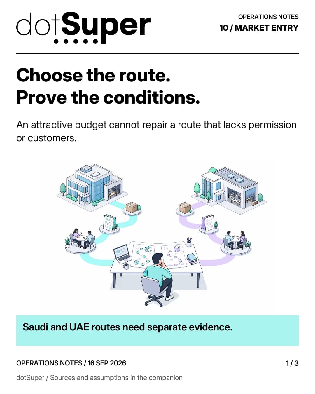 Choose the route. Prove the conditions. An attractive budget cannot repair a route that lacks permission or customers. Saudi and UAE routes need separate evidence.