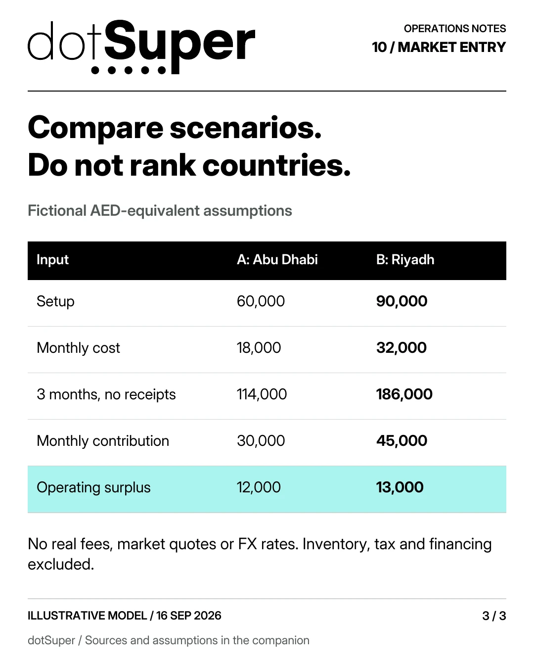 Compare scenarios. Do not rank countries. Fictional AED-equivalent assumptions Setup / 60,000 / 90,000 Monthly cost / 18,000 / 32,000 3 months, no receipts / 114,000 / 186,000 Monthly contribution / 30,000 / 45,000 Operating surplus / 12,000 / 13,000 No real fees, market quotes or FX rates. Inventory, tax and financing excluded.