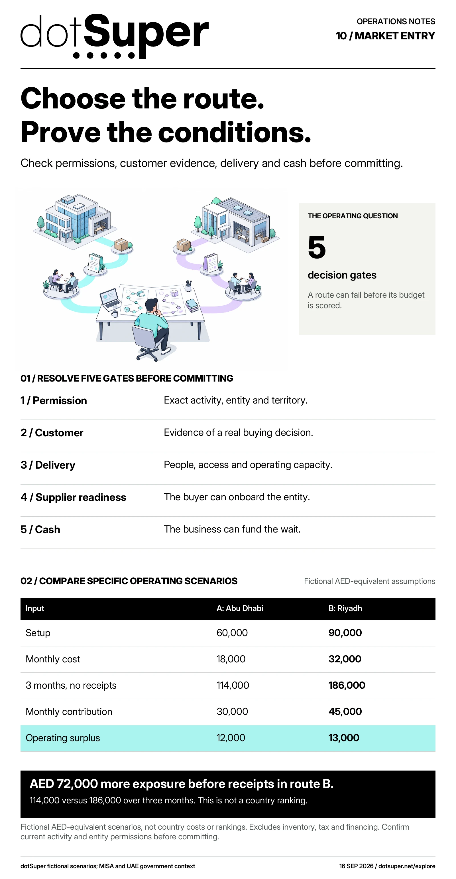 Five market-entry gates are activity permission, customer evidence, delivery capability, supplier qualification and cash exposure. Fictional Abu Dhabi and Riyadh routes require AED-equivalent 114,000 and 186,000 before receipts over three months. The difference is 72,000 and is not a country ranking.