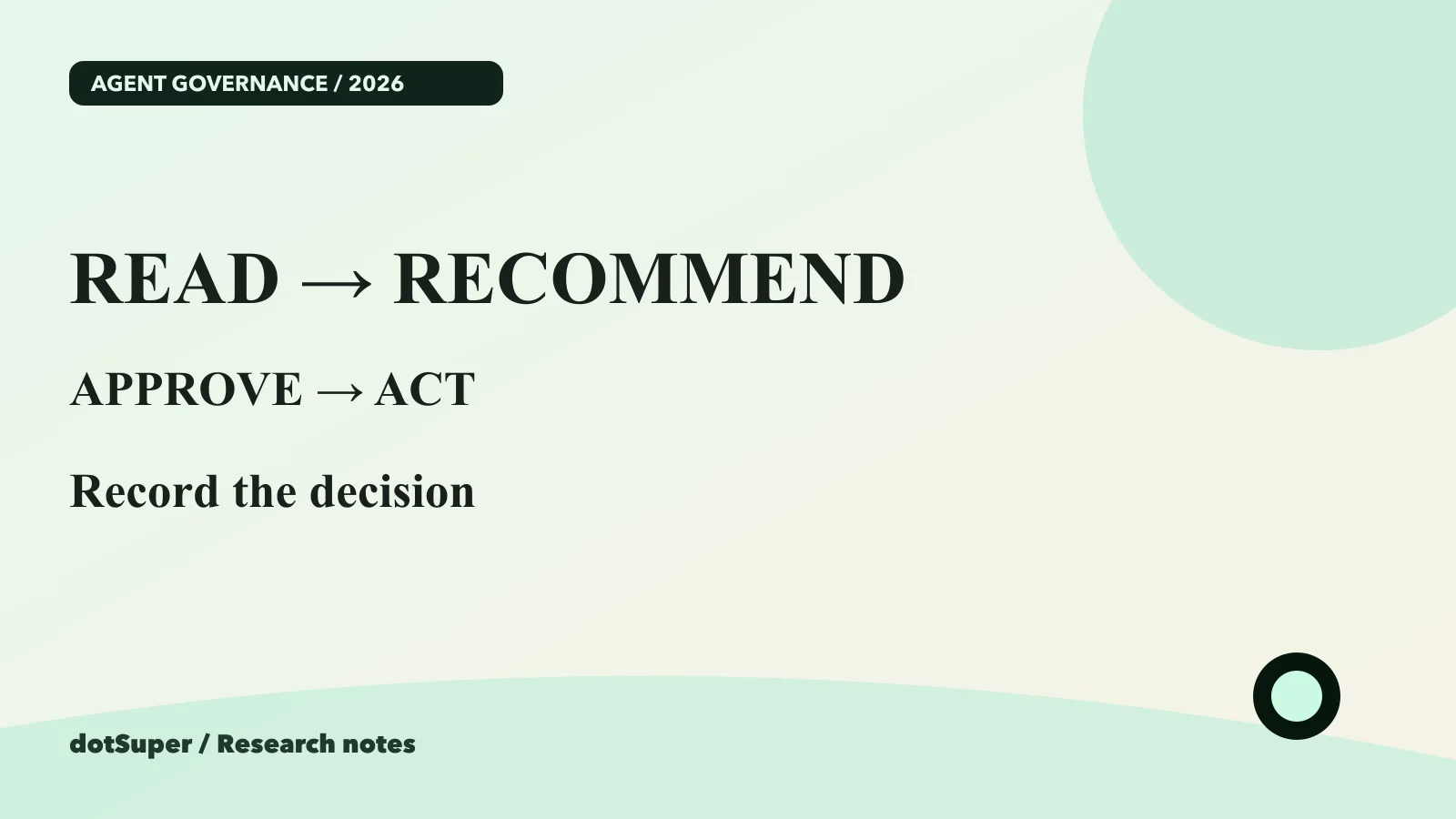 Original dotSuper graphic showing a four-stage AI agent control workflow from read to recommend, approve and act.