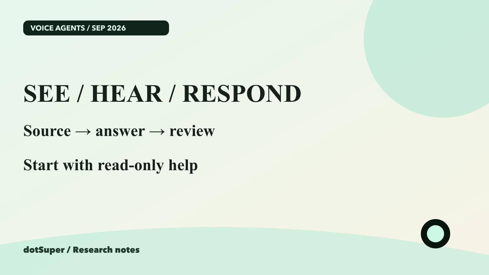 Original dotSuper workflow graphic for a voice agent: identify context, retrieve a source, answer and review.