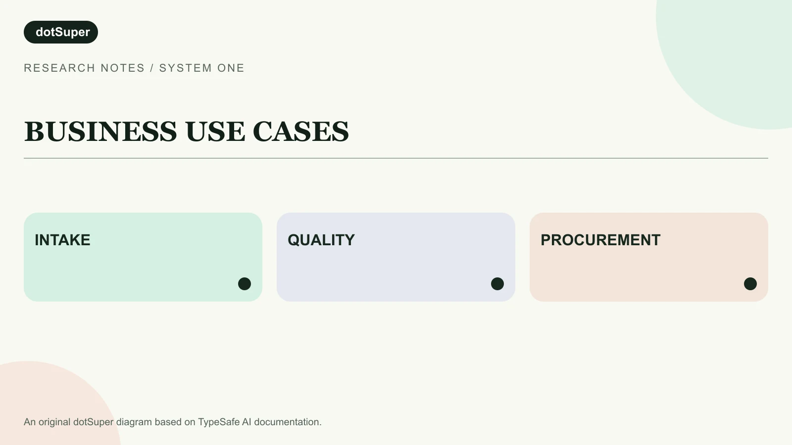 Three example business queues for Jev: customer intake, quality issue triage and procurement exception routing, each leading to a reviewable next step.