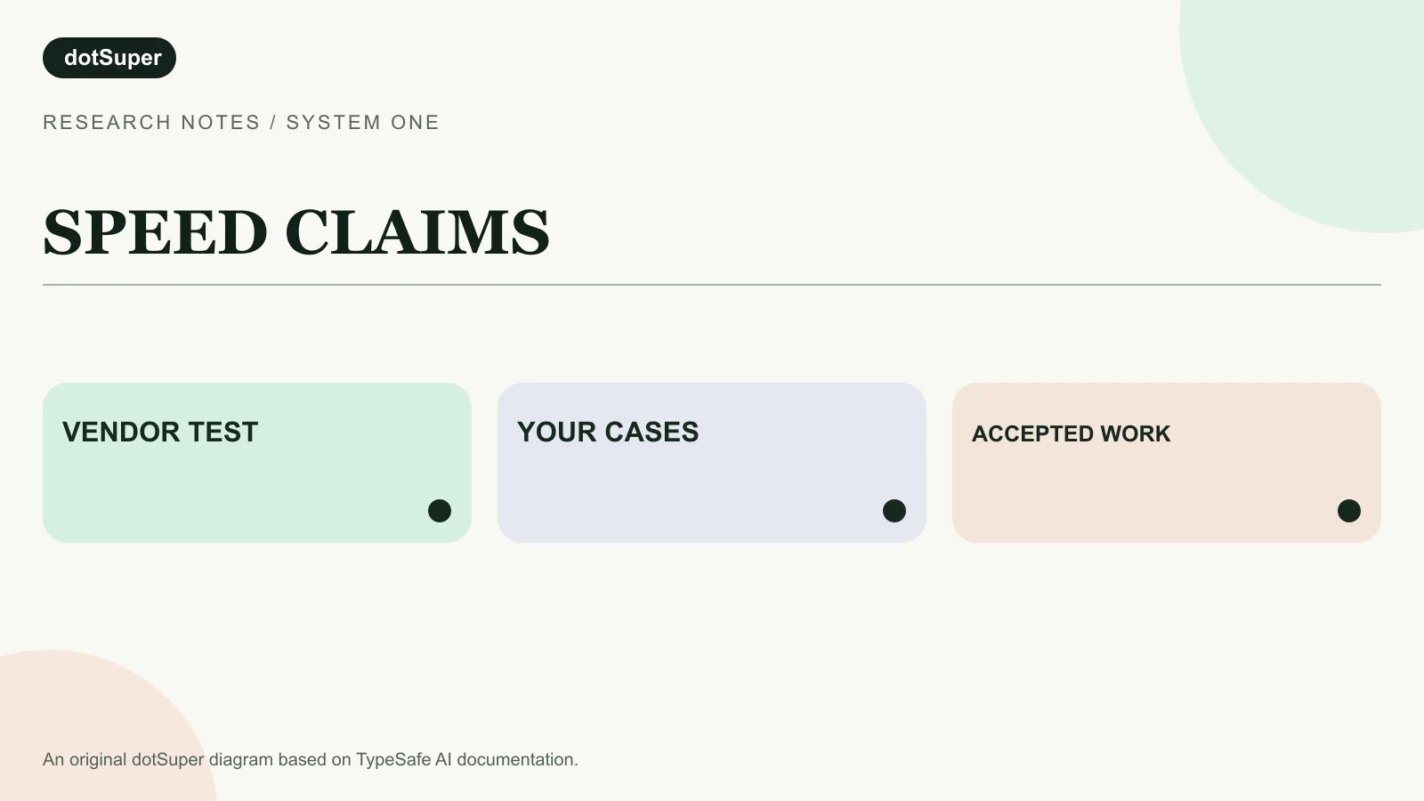 Evaluation funnel showing that vendor-reported benchmark results should be tested on local cases and judged by accepted business work.