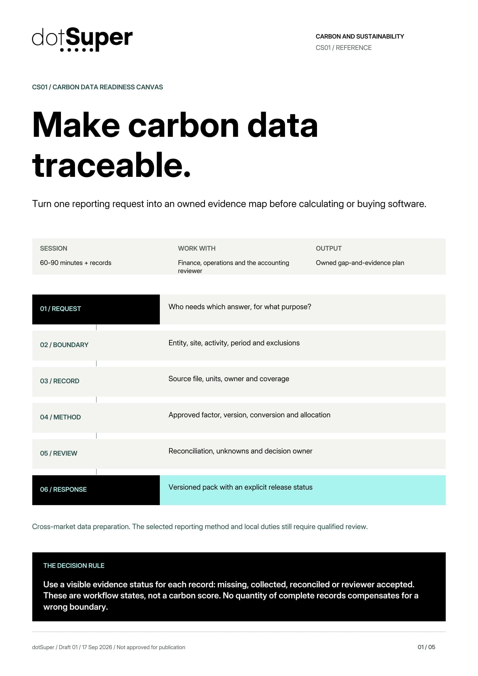 Carbon Data Readiness Canvas. 01 / REQUEST: Who needs which answer, for what purpose? 02 / BOUNDARY: Entity, site, activity, period and exclusions 03 / RECORD: Source file, units, owner and coverage 04 / METHOD: Approved factor, version, conversion and allocation 05 / REVIEW: Reconciliation, unknowns and decision owner 06 / RESPONSE: Versioned pack with an explicit release status