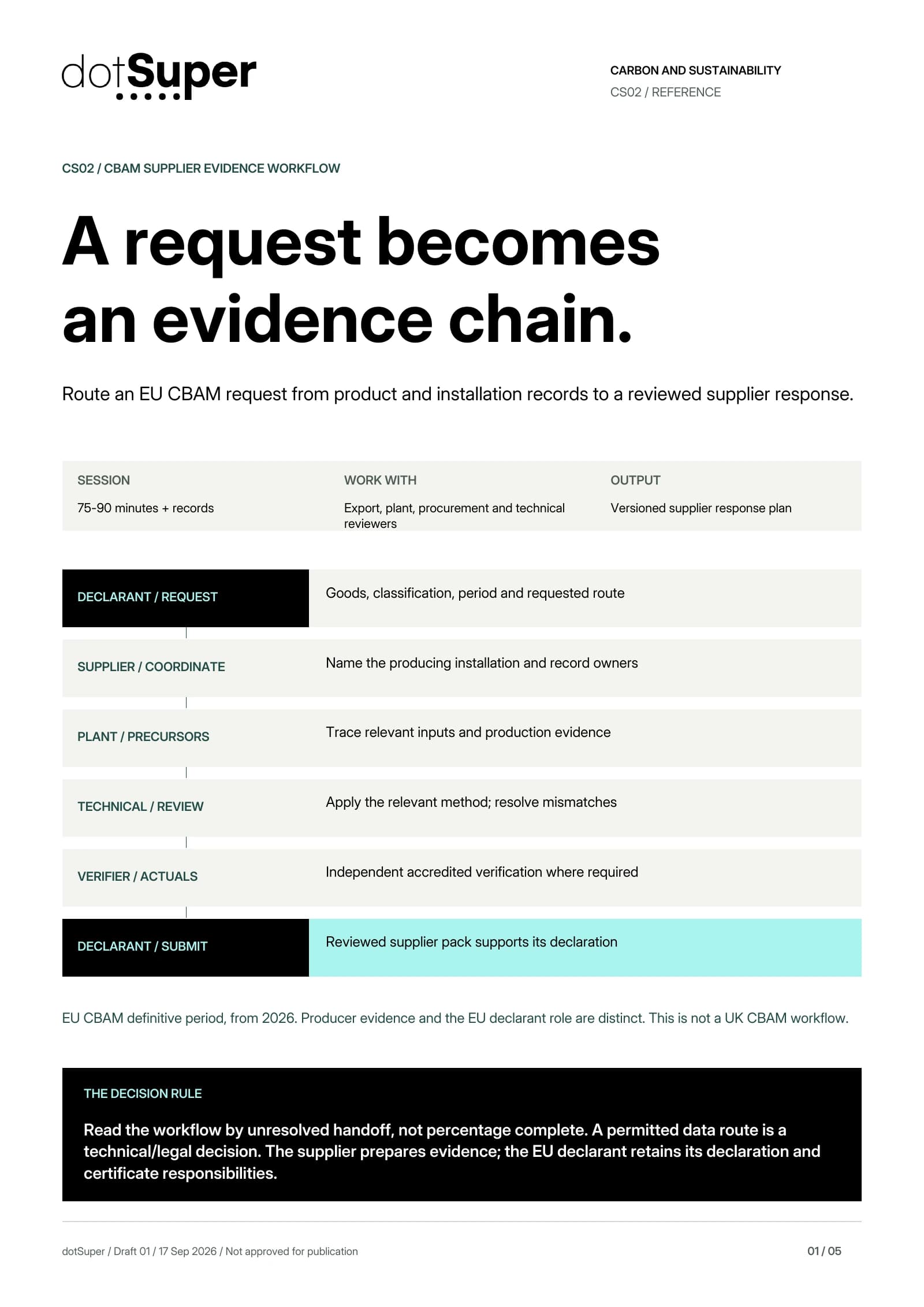 CBAM Supplier Evidence Workflow. DECLARANT / REQUEST: Goods, classification, period and requested route SUPPLIER / COORDINATE: Name the producing installation and record owners PLANT / PRECURSORS: Trace relevant inputs and production evidence TECHNICAL / REVIEW: Apply the relevant method; resolve mismatches VERIFIER / ACTUALS: Independent accredited verification where required DECLARANT / SUBMIT: Reviewed supplier pack supports its declaration