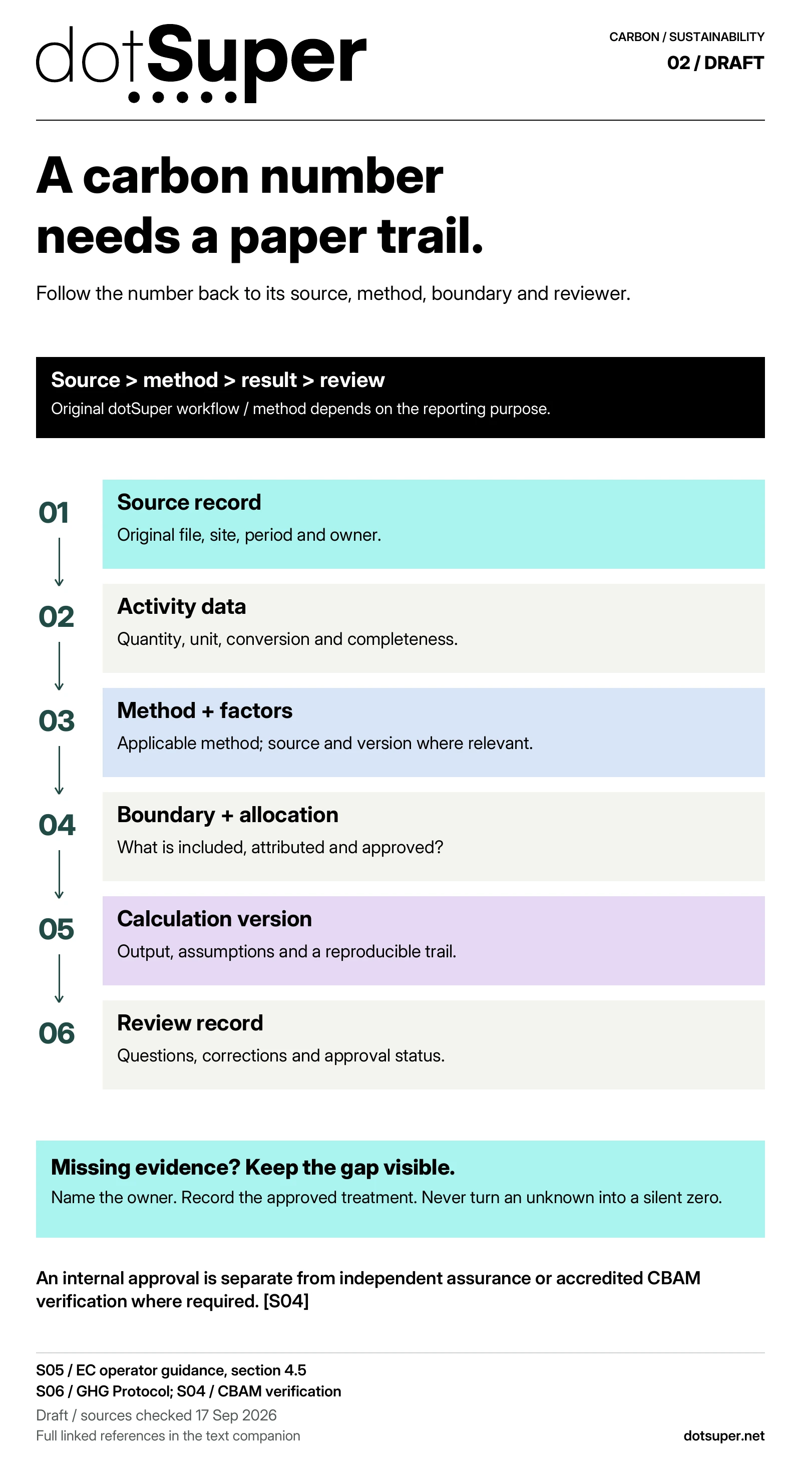 A six-stage carbon evidence chain connects the source record, activity data, method and factors, boundary and allocation, calculation version, and review record. Missing evidence is assigned an owner and remains visible. Internal approval is separate from independent assurance or accredited CBAM verification where required.