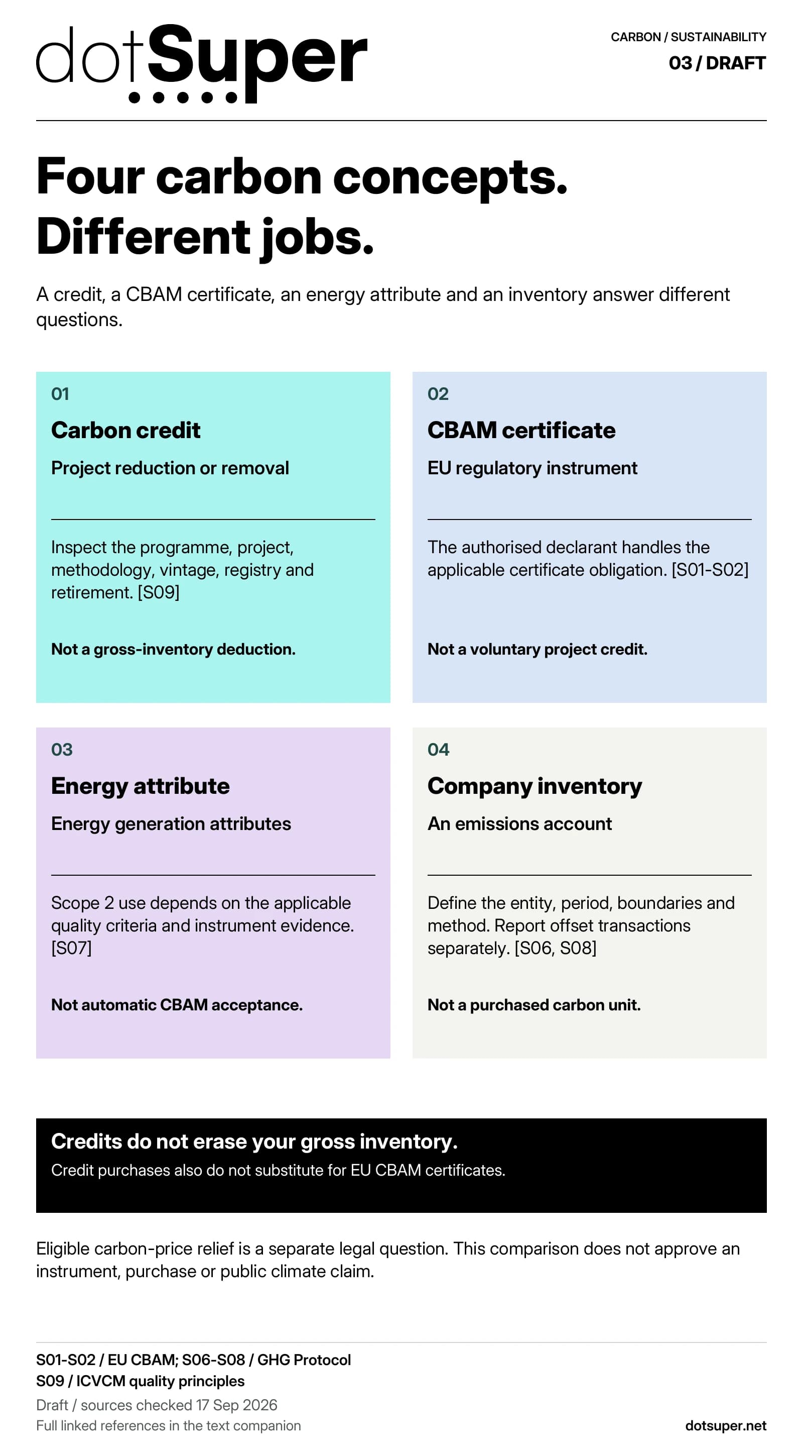 Four concepts are compared: project carbon credits, EU CBAM certificates, energy attributes and company inventories. They serve different purposes. Credits do not themselves reduce the gross inventory or substitute for CBAM certificates. Energy-attribute use has its own accounting conditions.