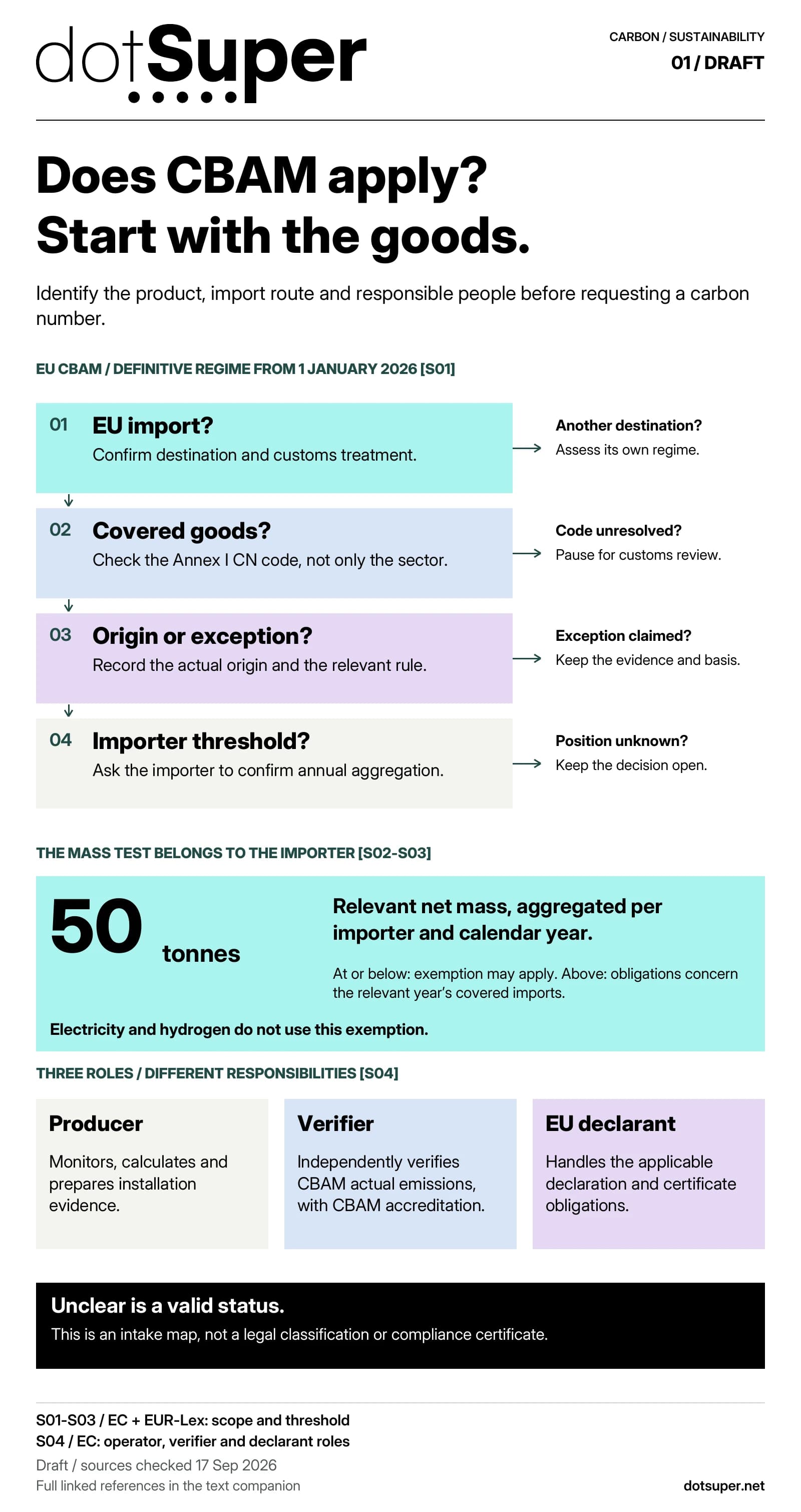 EU CBAM intake map: check EU import scope, Annex I goods classification, origin or exceptions, and the importer’s annual aggregation. The relevant mass exemption is at or below 50 tonnes per importer per calendar year; electricity and hydrogen are excluded. Producer evidence, accredited verification and declarant obligations are separate responsibilities. Unknown answers stay unresolved.