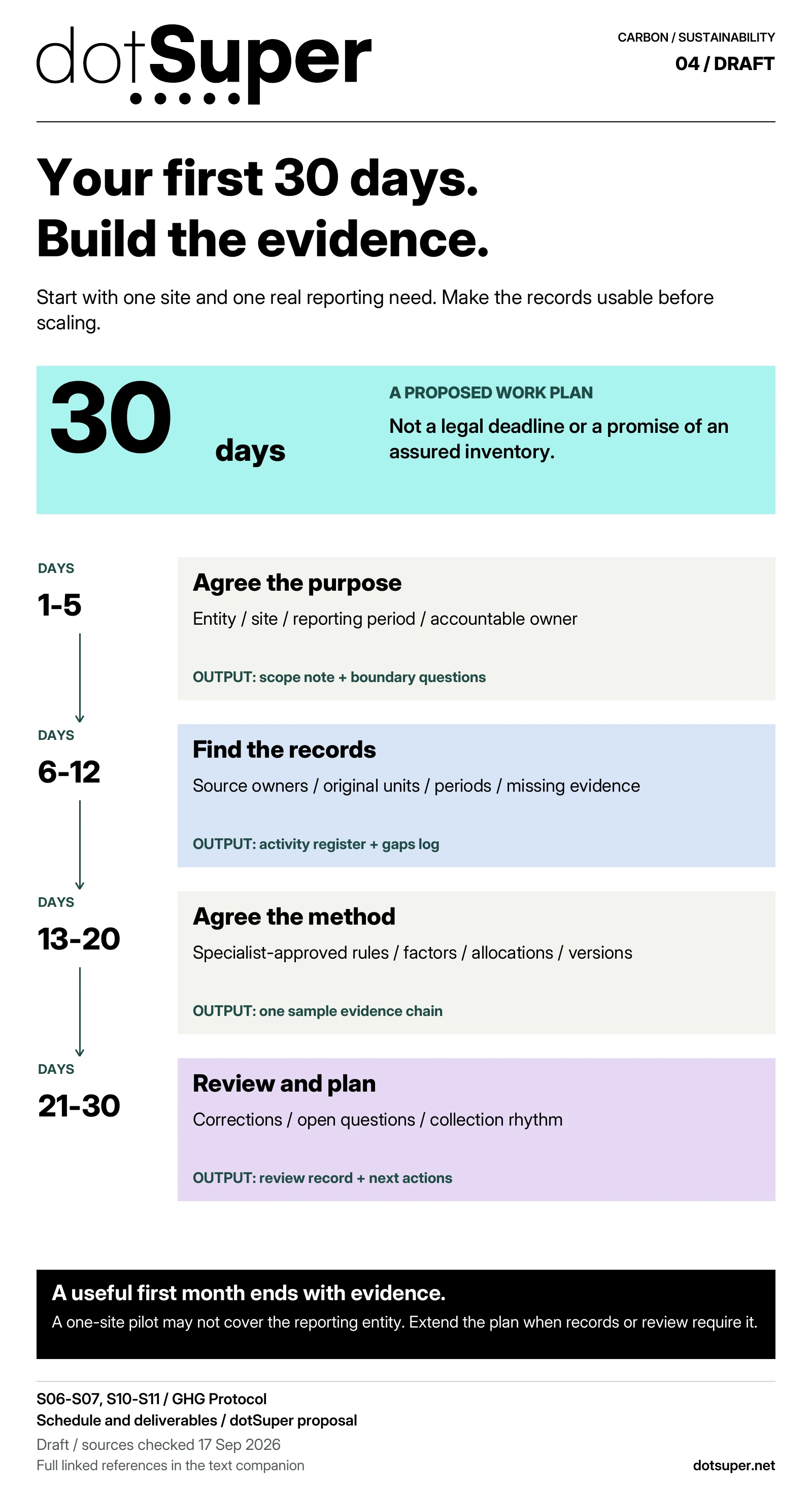 An original 30-day readiness plan: days 1-5 agree purpose and boundary; days 6-12 locate records and gaps; days 13-20 agree the method and prepare a sample; days 21-30 review and plan the next cycle. The schedule is a proposal, not a legal deadline, assurance or guaranteed compliance.